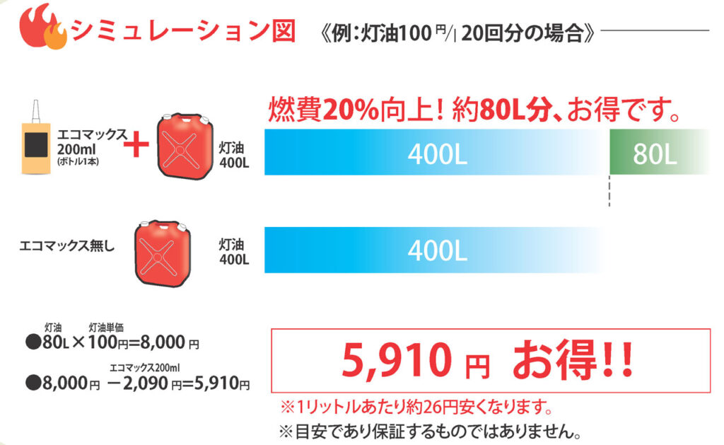 シミュレーション図　《例:灯油100円/20回分の場合》

燃費20%向上!約80L分、お得です。
エコマックス 200ml(ボトル1本) + 灯油400L
エコマックス無し  灯油400L

灯油単価
●80L×100円=8,000円
エコマックス200ml
●8,000円 - 2,090円 = 5,910円
5,910円 お得 !!

※1リットルあたり約26円安くなります。
※目安であり保証するものではありません。
